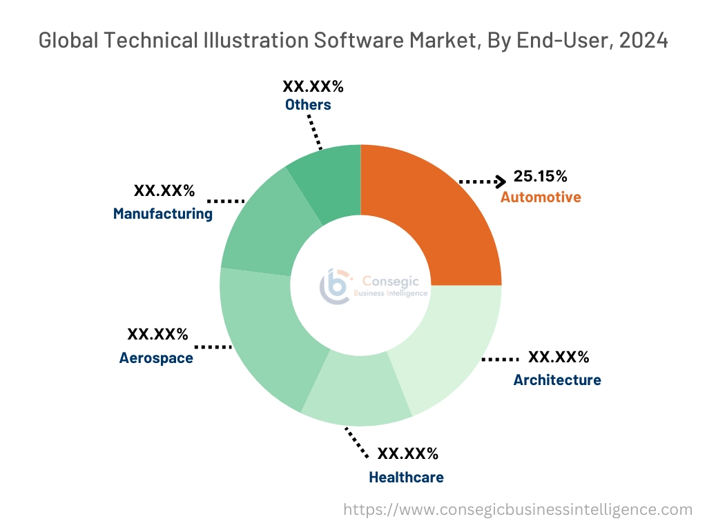 Technical Illustration Software Market By End-User