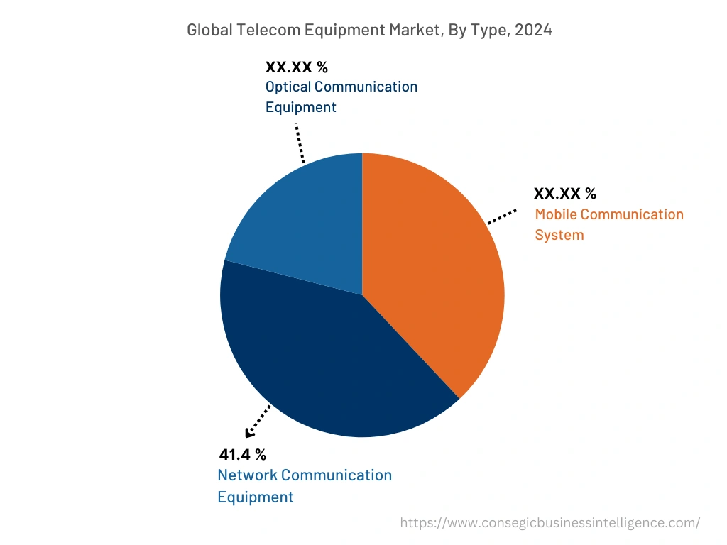 Global Telecom Equipment Market , By Type, 2024