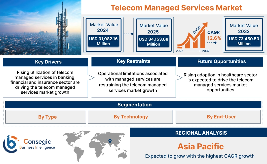 Telecom Managed Services Market