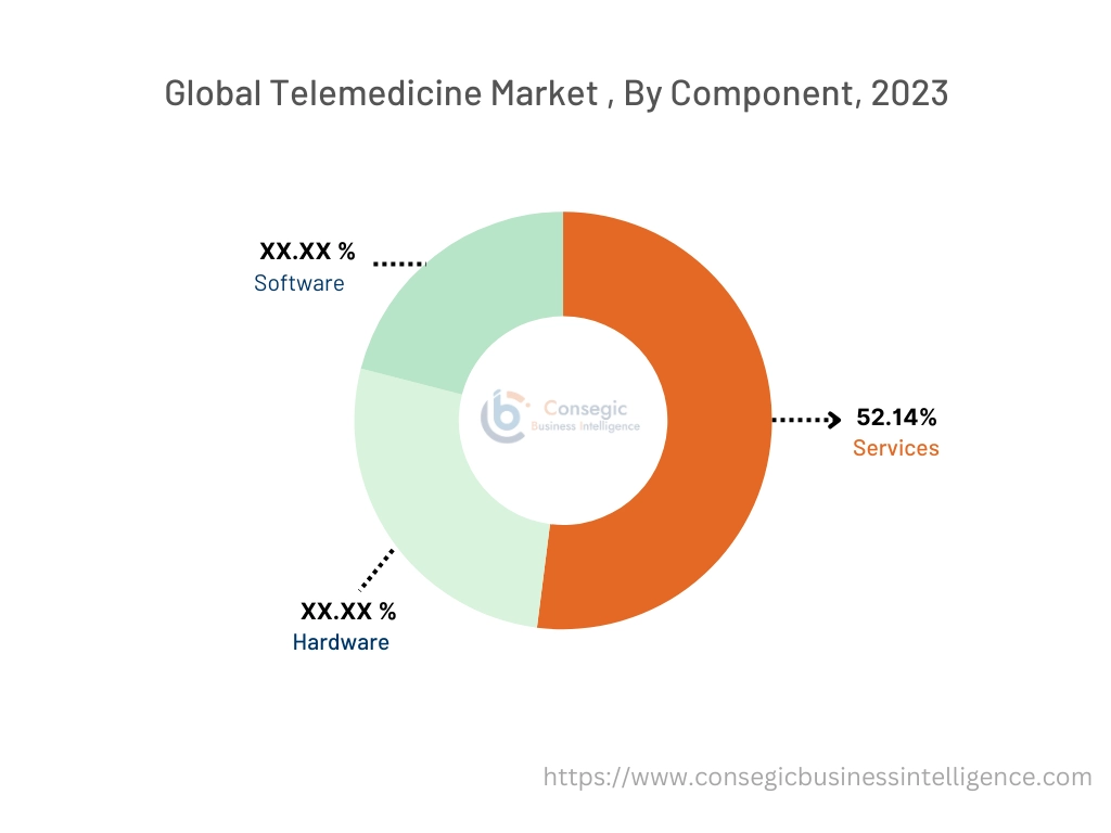 Telemedicine Market By Component