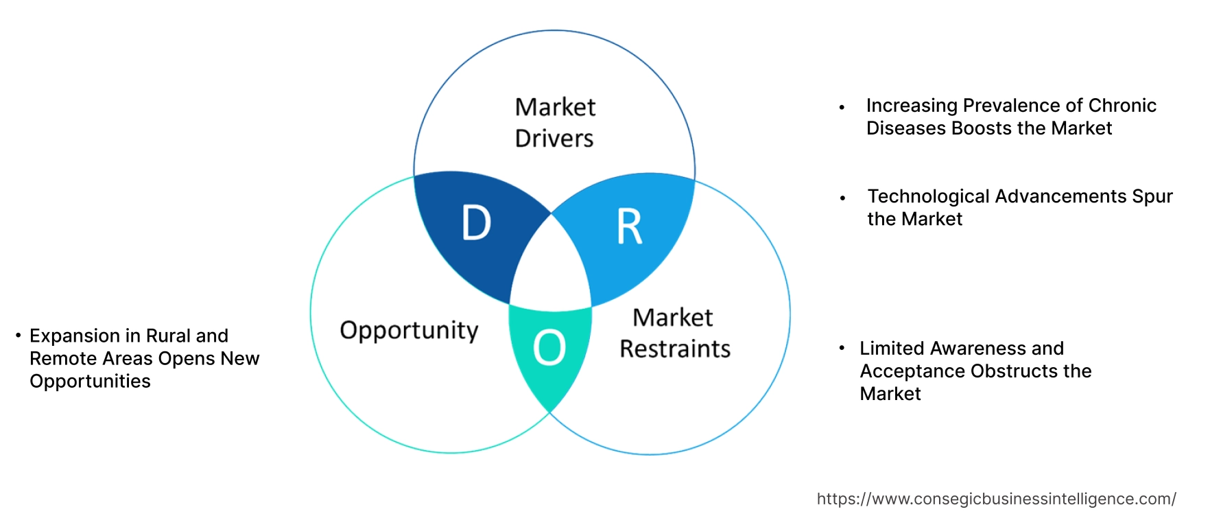 Telemedicine Market   Dynamics