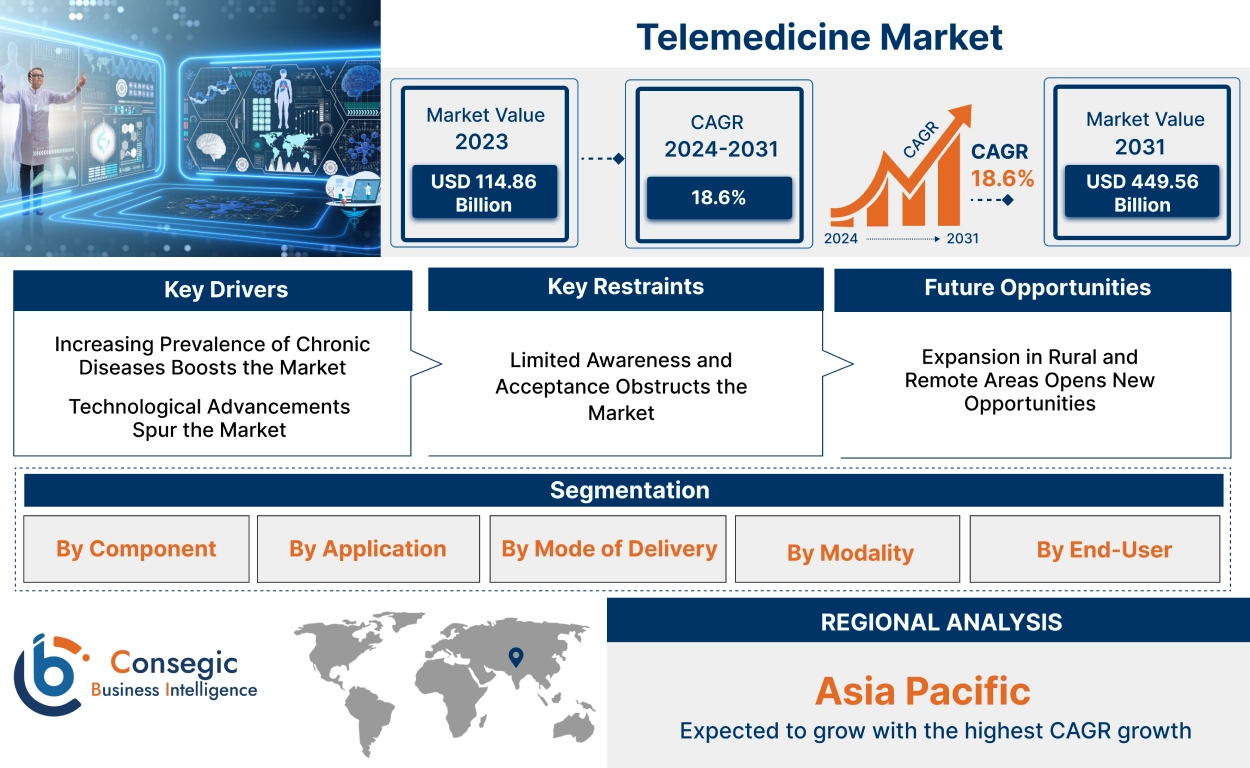 Telemedicine Market