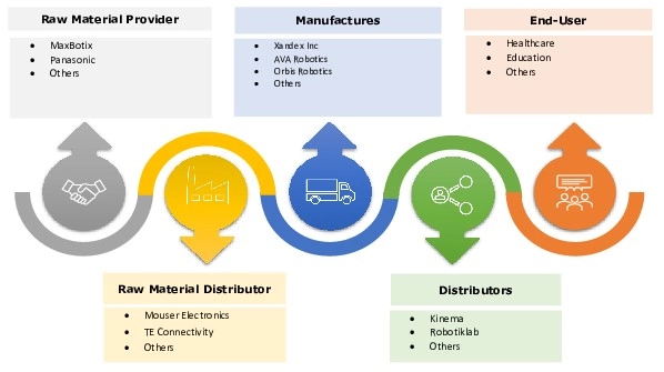 Telepresence Robots Market Ecosystem