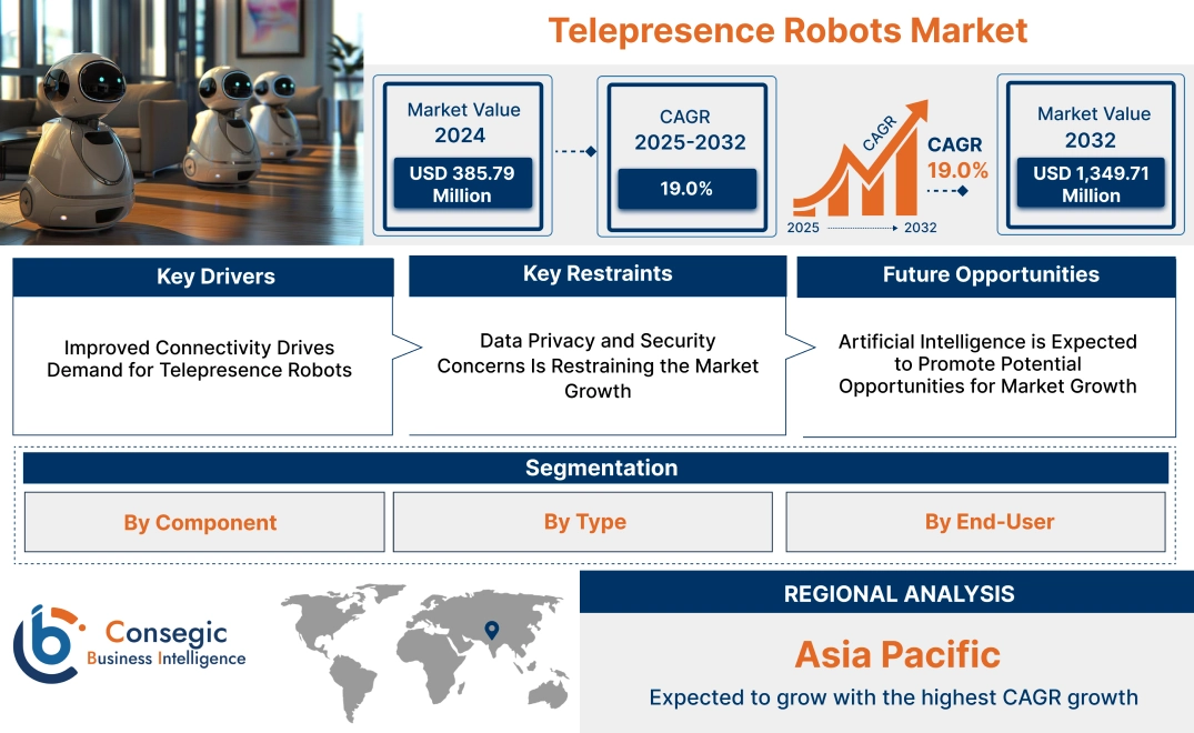 Telepresence Robots Market