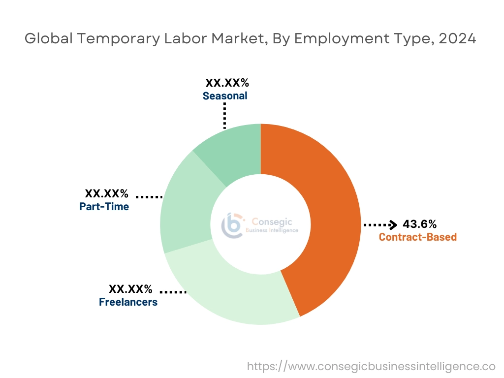 Temporary Labor Market By Employment Type