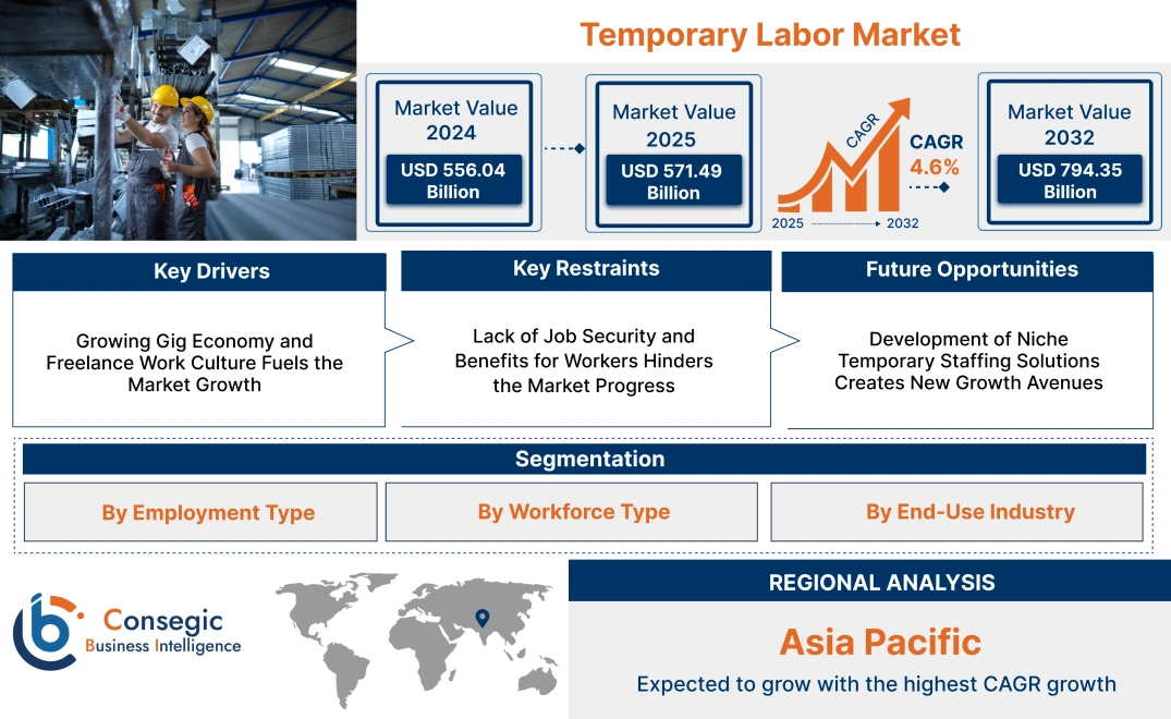 Temporary Labor Market