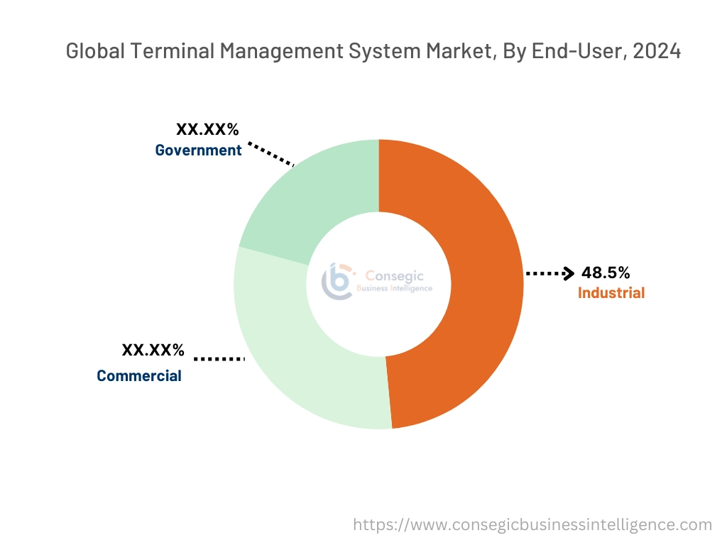 Terminal Management System Market By Distribution Channel