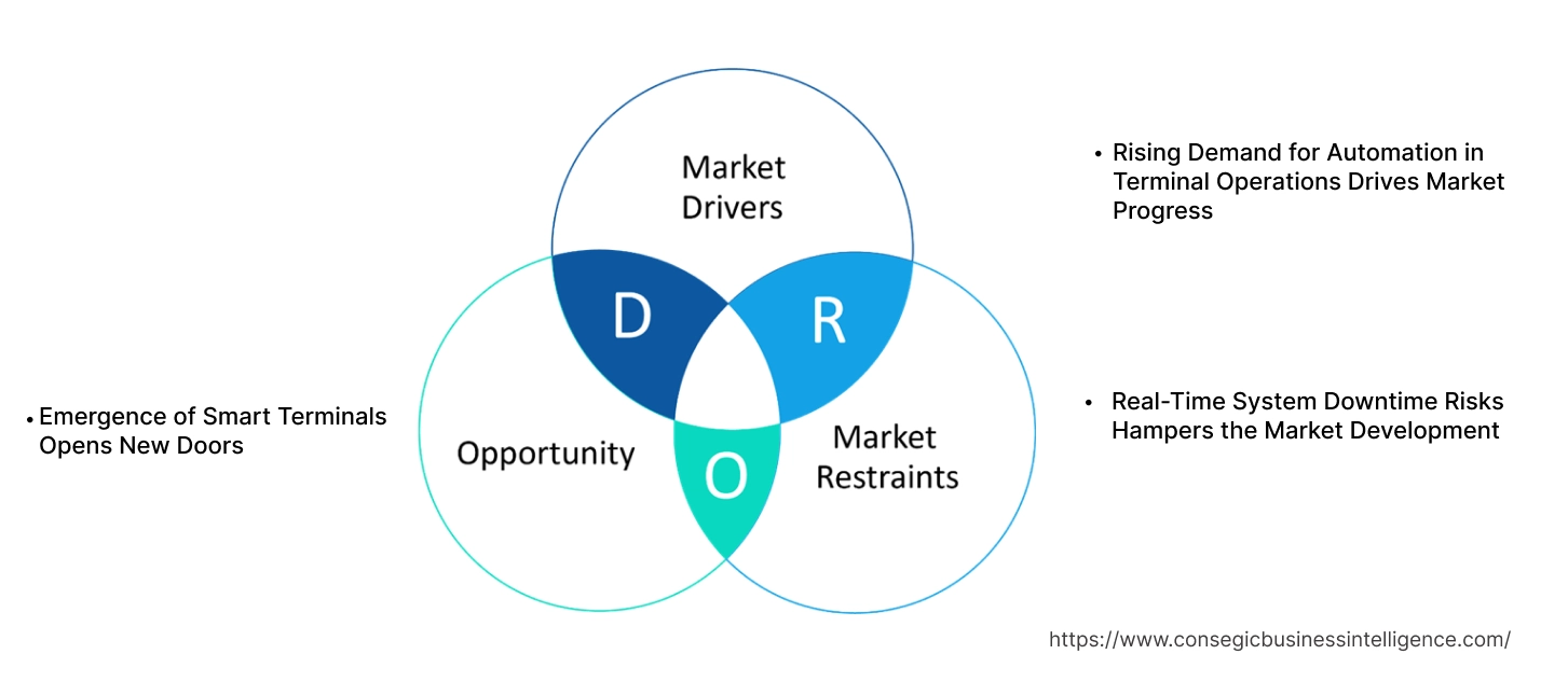 Terminal Management System Market Dynamics