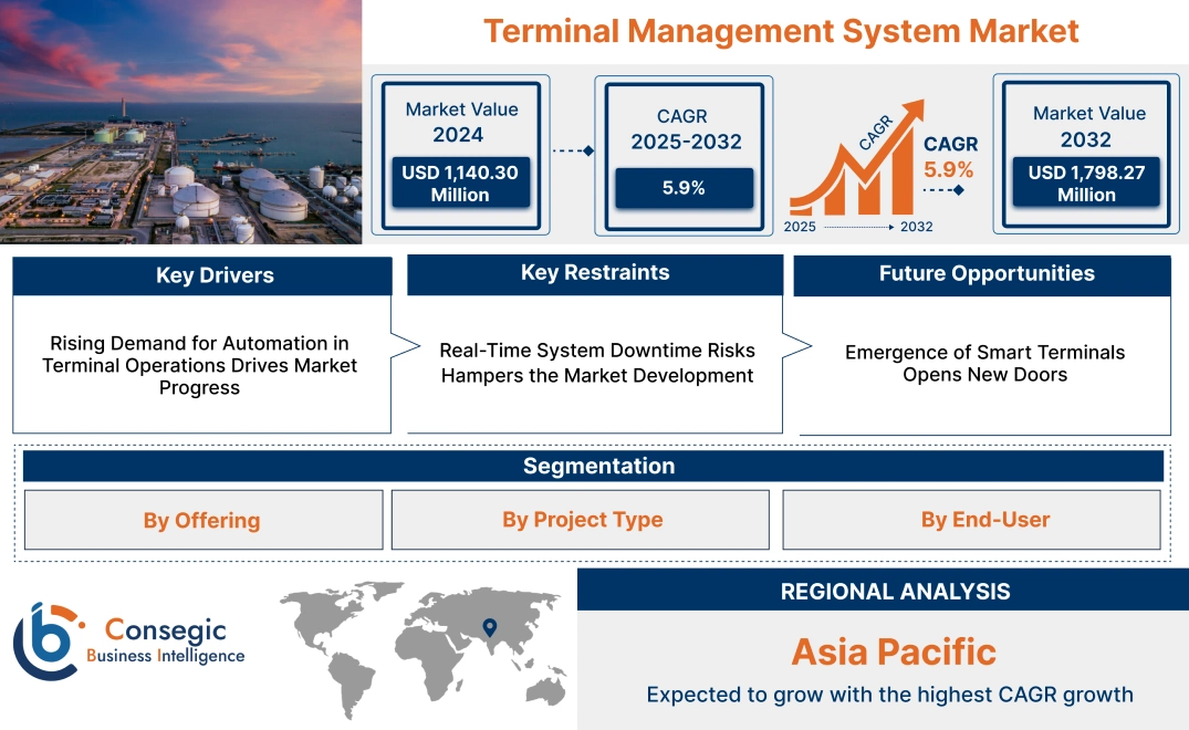 Terminal Management System Market