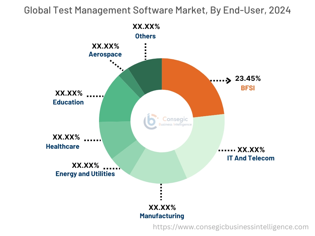 Test Management Software Market By End-User