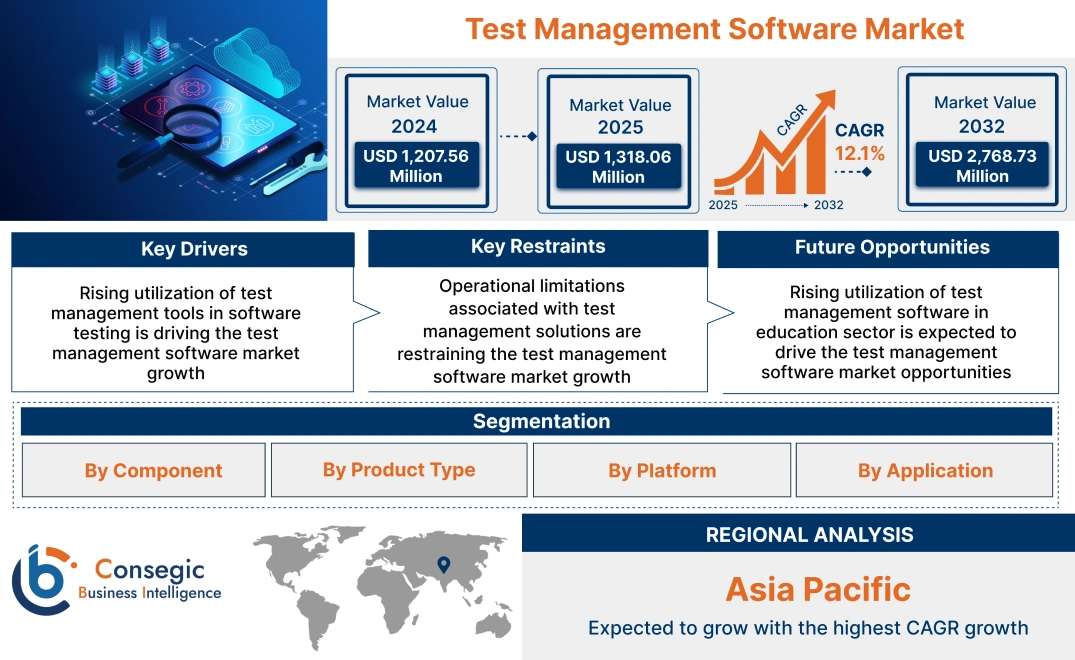 Test Management Software Market