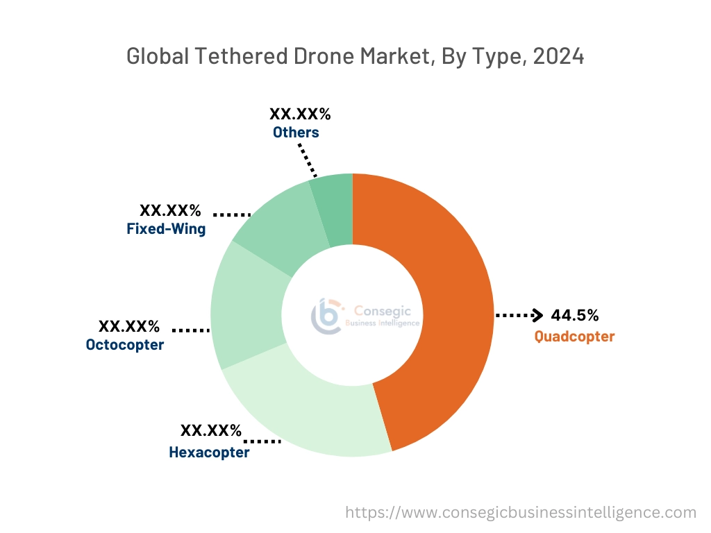 Tethered Drone Market By Type