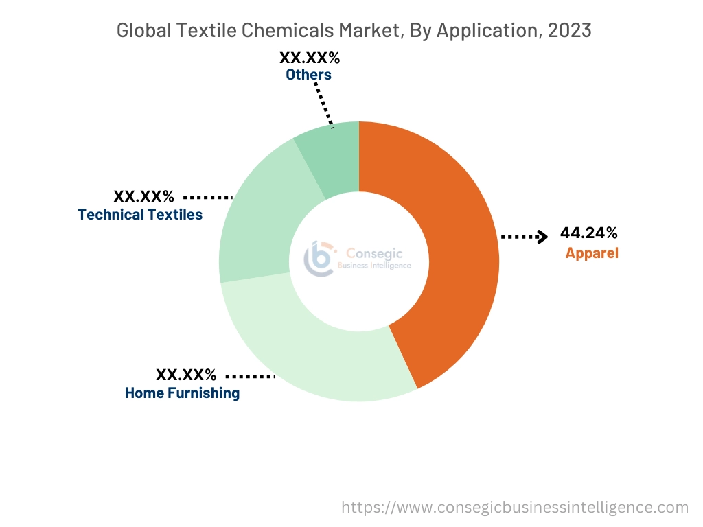 Textile Chemicals Market By Application