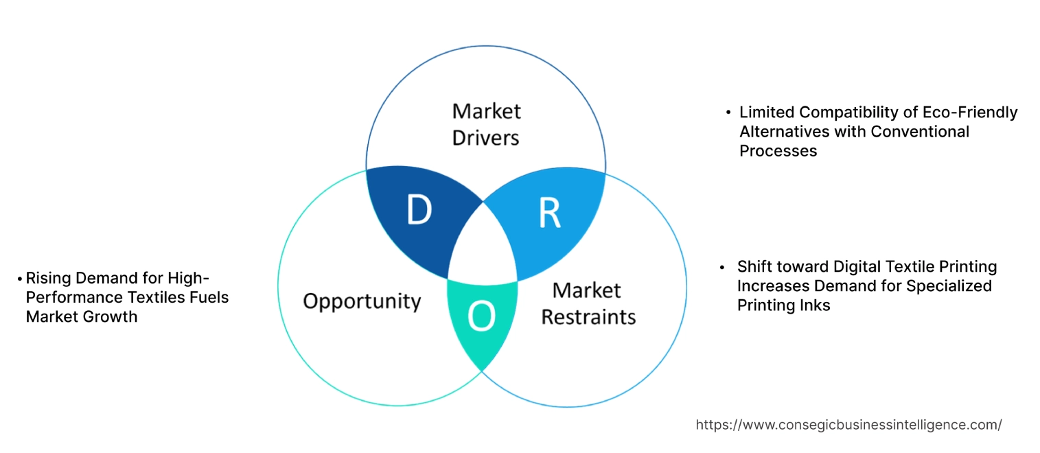 Textile Chemicals MarketDynamics