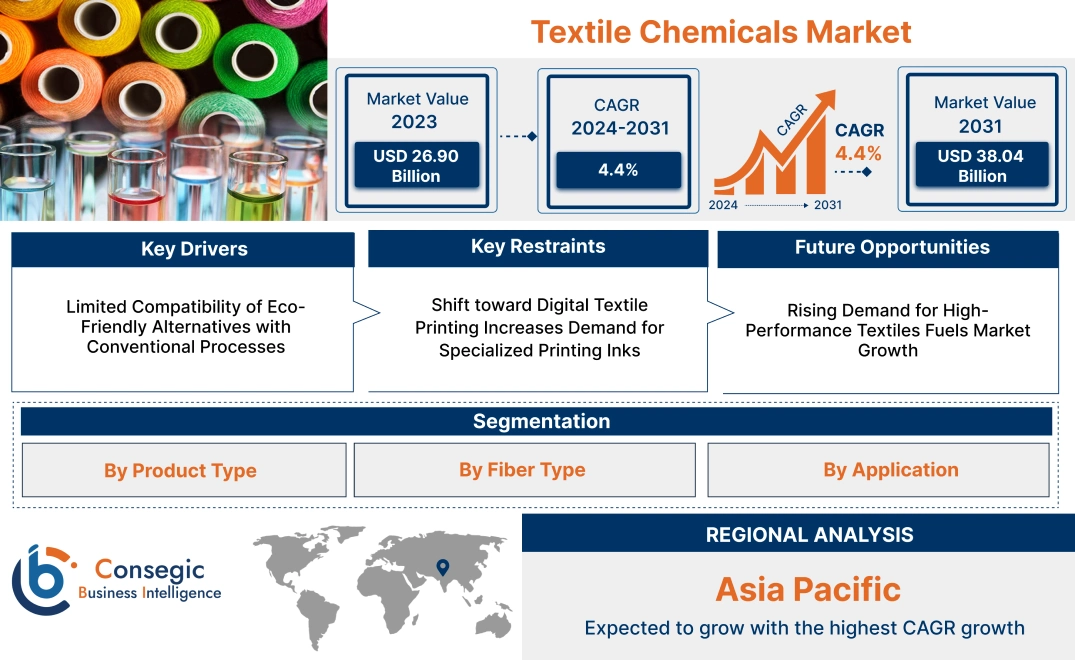 Textile Chemicals Market