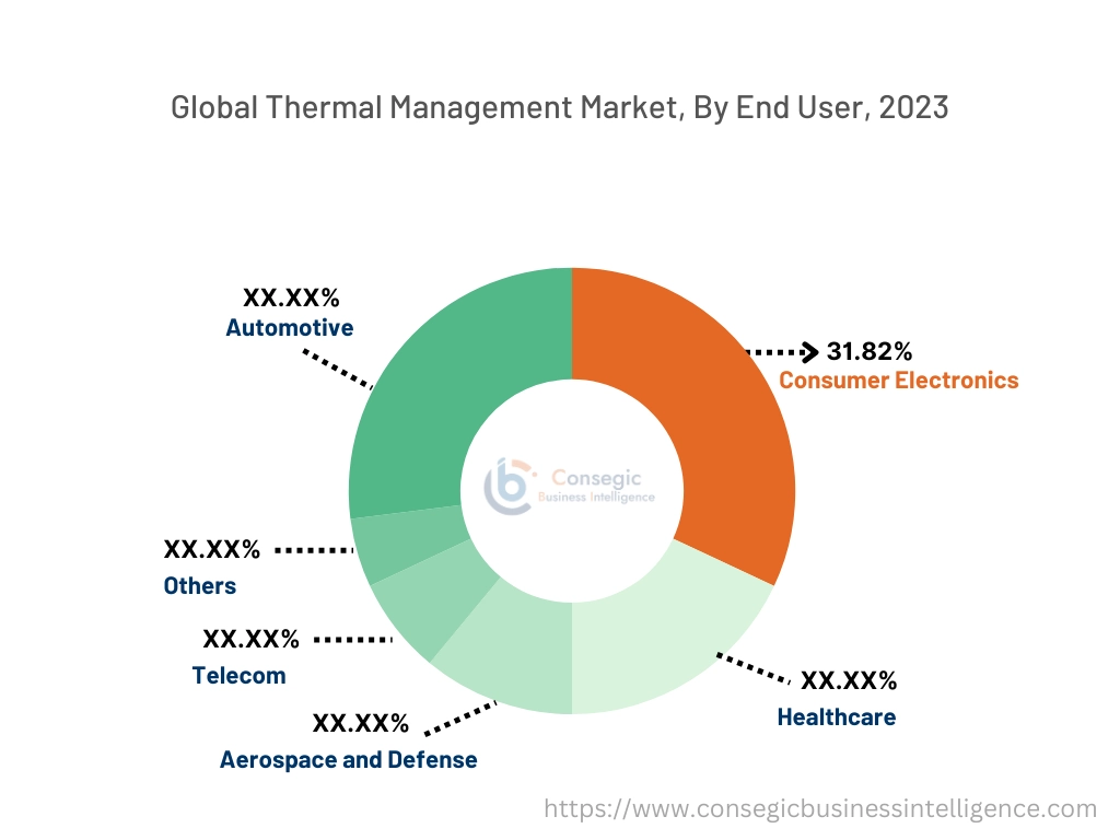 Thermal Management Market By type