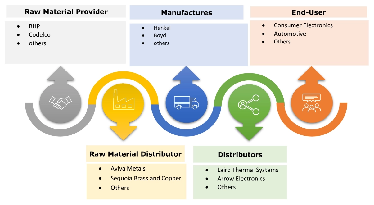 Thermal Management Market Ecosystem