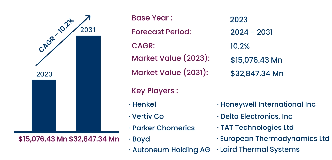 Global Thermal Management Market