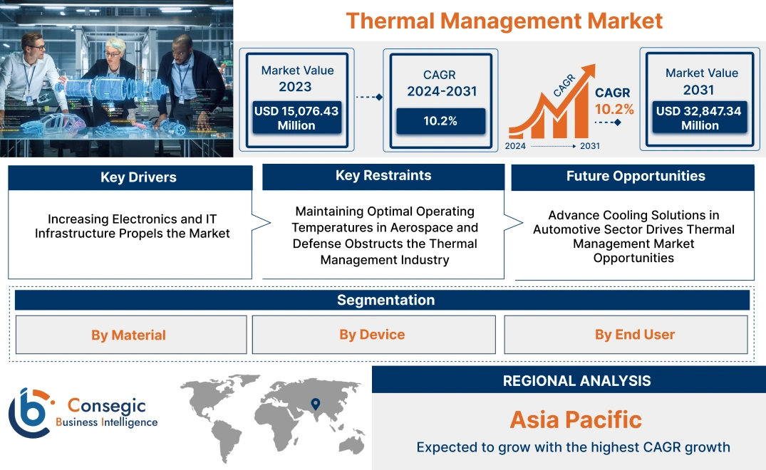 Thermal Management Market