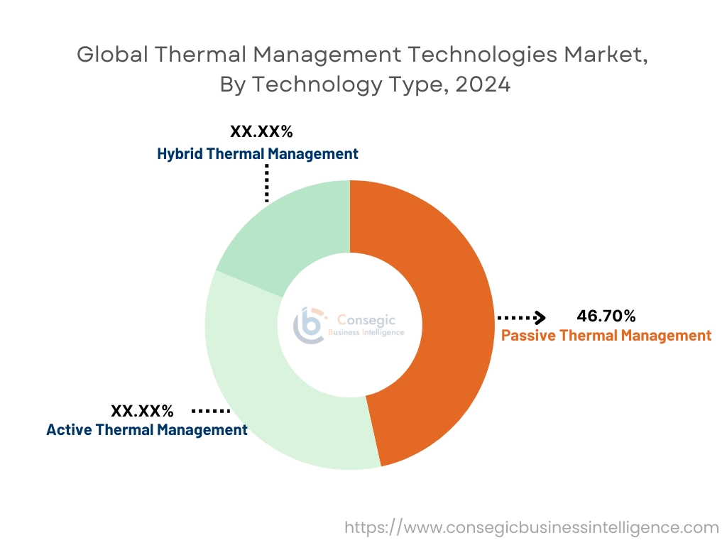 Thermal Management Technologies Market By Technology Type