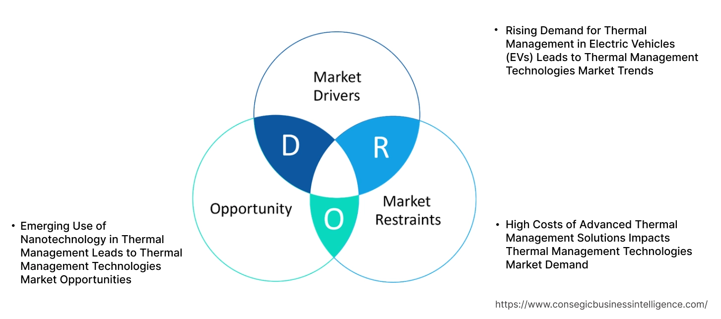 Thermal Management Technologies Market Dynamics