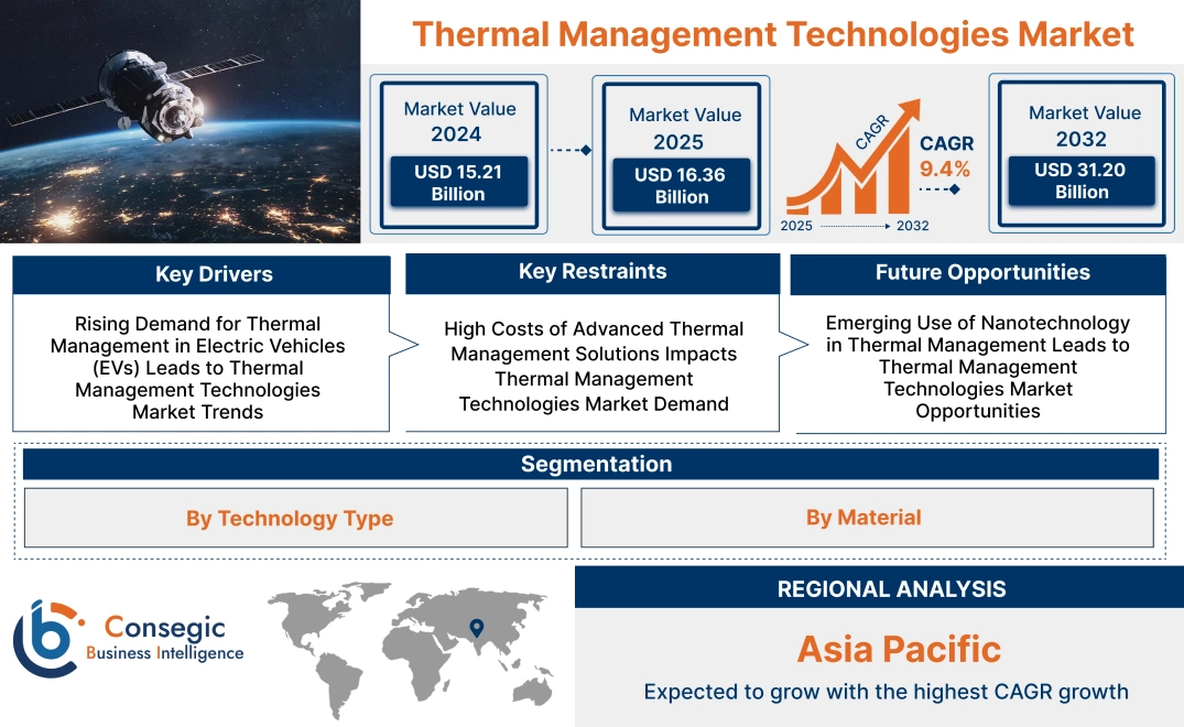 Thermal Management Technologies Market