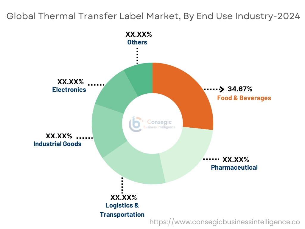 Thermal Transfer Label Market By End Use Industry: