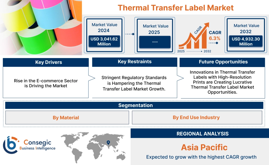 Thermal Transfer Label Market