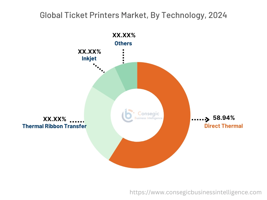 Ticket Printers Market By Technology