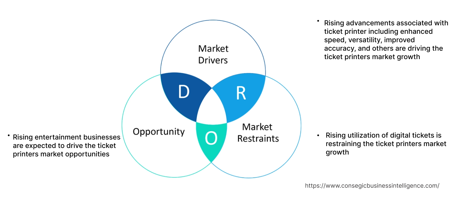 Ticket Printers Market Dynamics