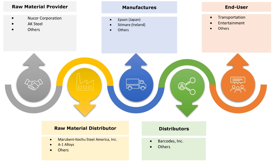 Ticket Printers Market Ecosystem