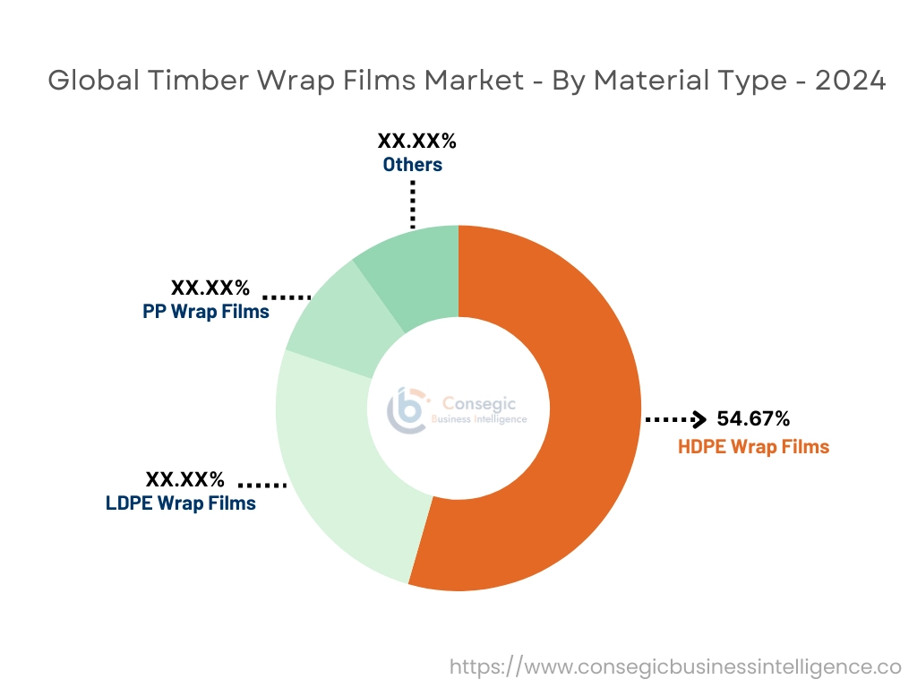 Timber Wrap Films Market By Material Type