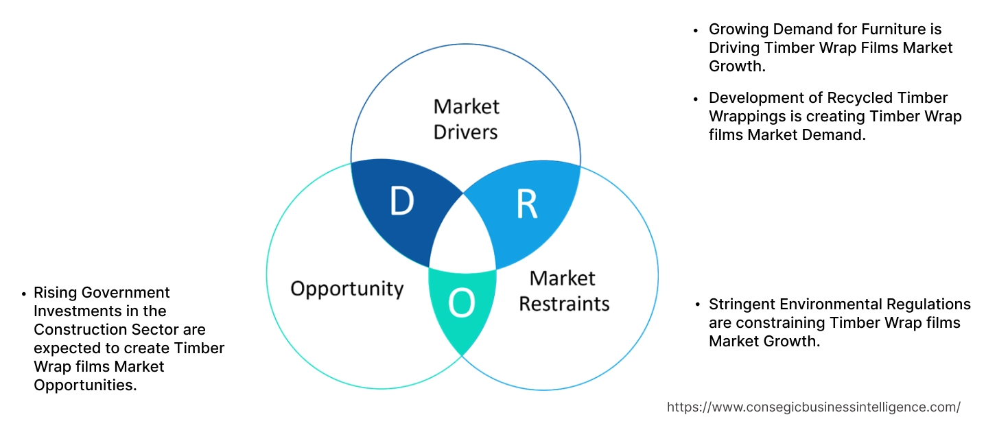 Timber Wrap Films Market Dynamics