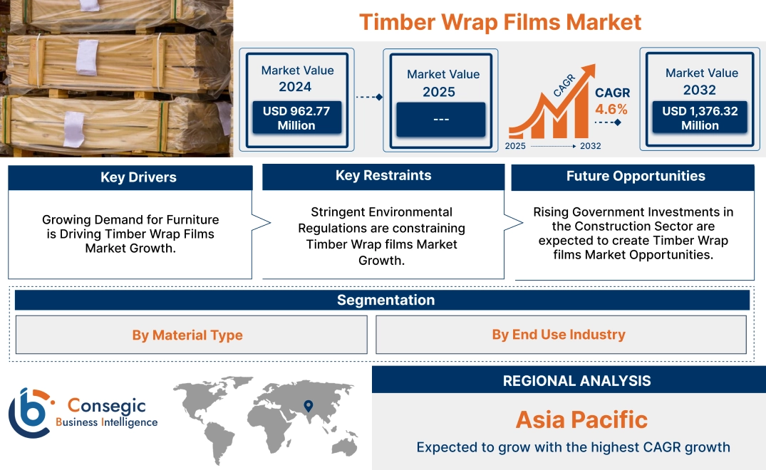 Timber Wrap Films Market