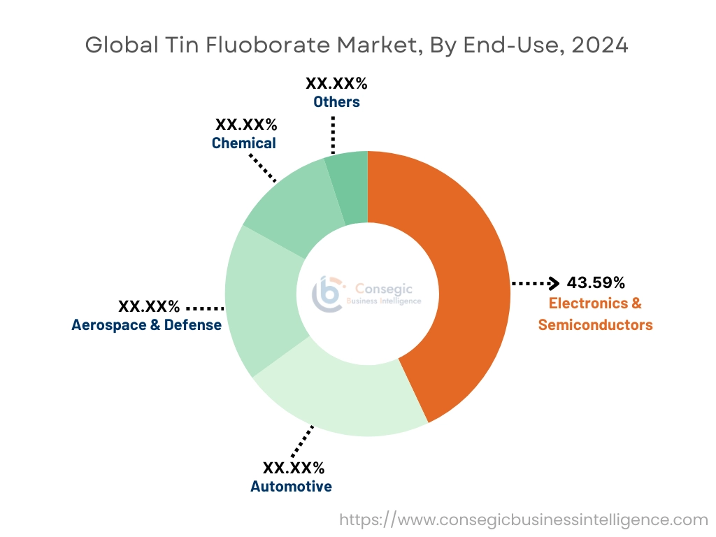 Tin Fluoborate Market By End-User