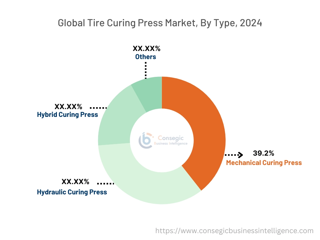 Tire Curing Press Market By Type