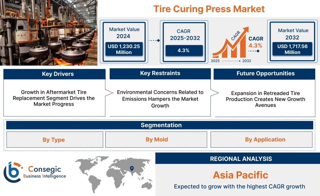 Tire Curing Press Market