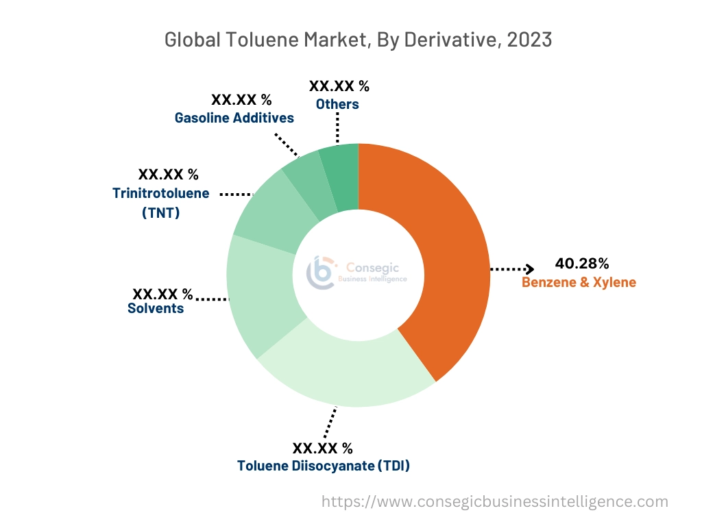 Toluene Market By Derivative