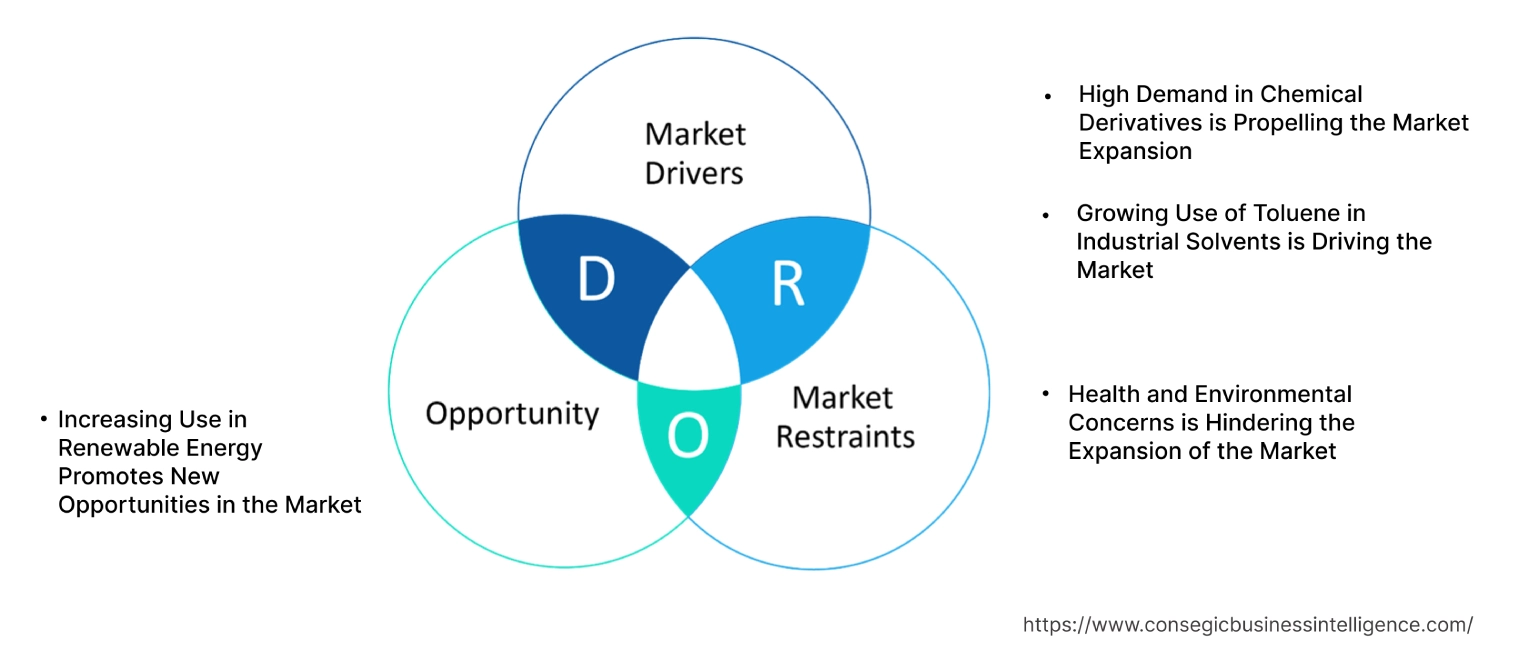 Toluene Market Dynamics