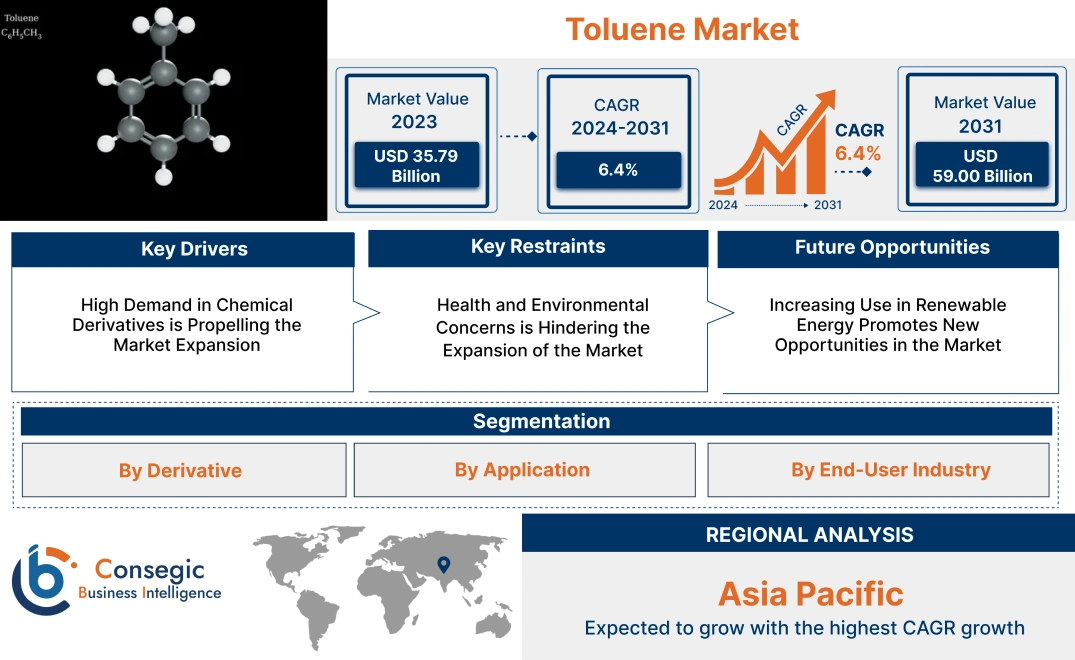 Toluene Market