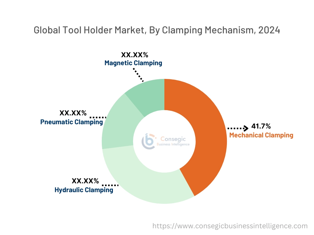 Tool Holder Market By Clamping Mechanism