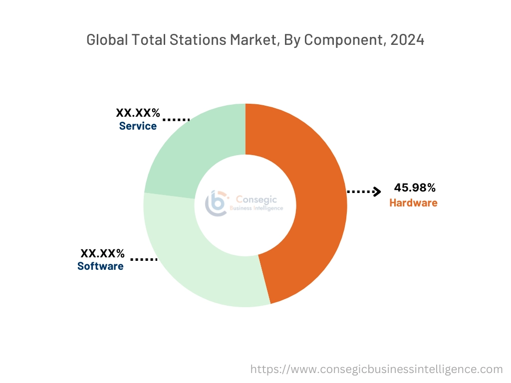 Total Station Market By Component