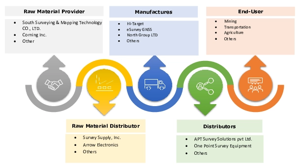 Total Station Market Ecosystem