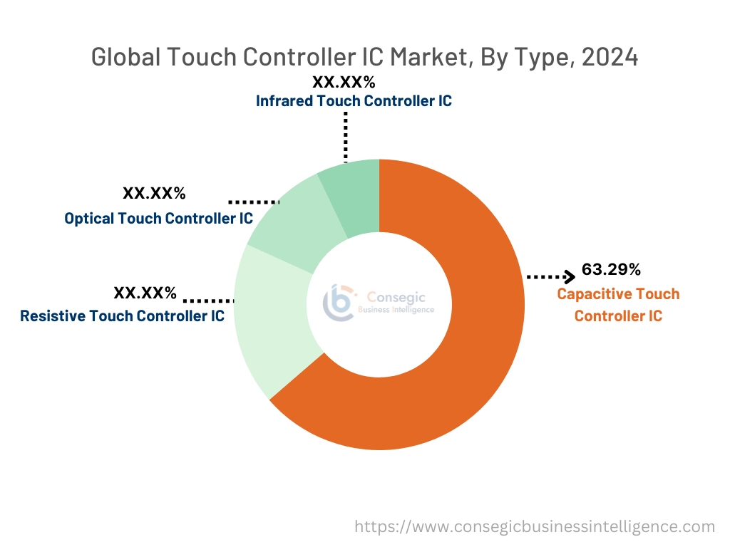 Touch Controller IC Market By Type