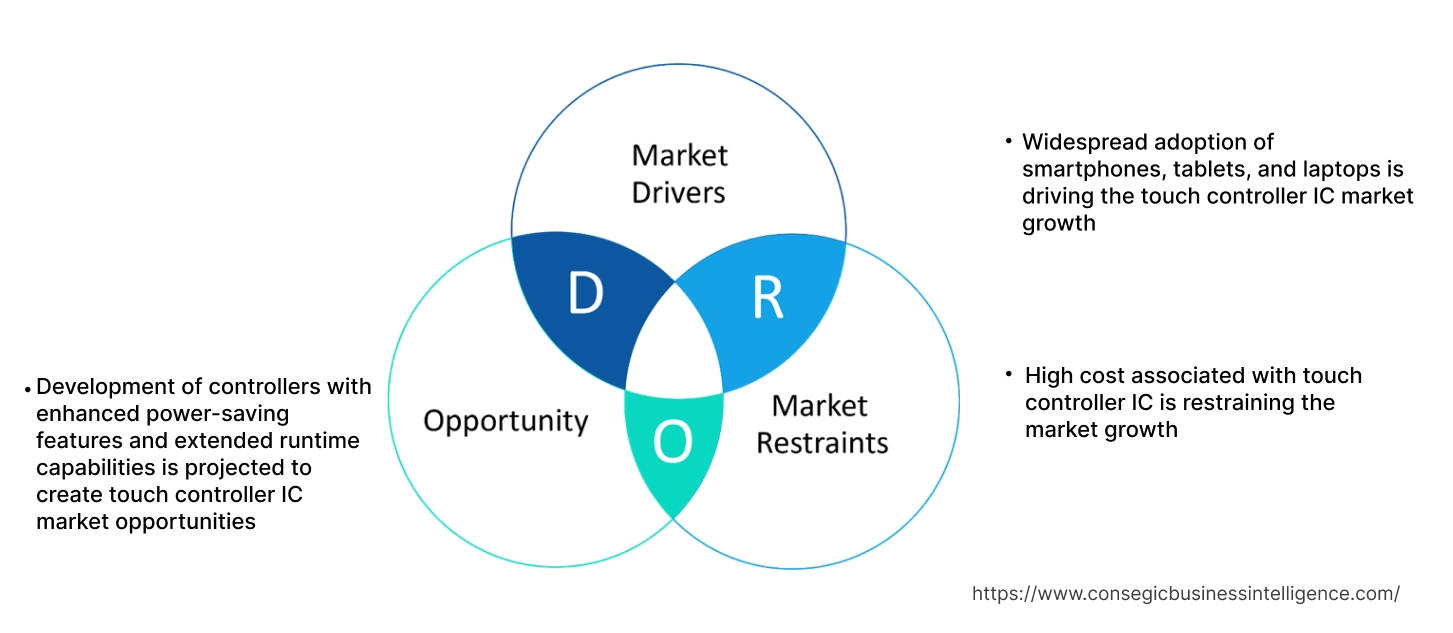 Touch Controller IC Market Dynamics