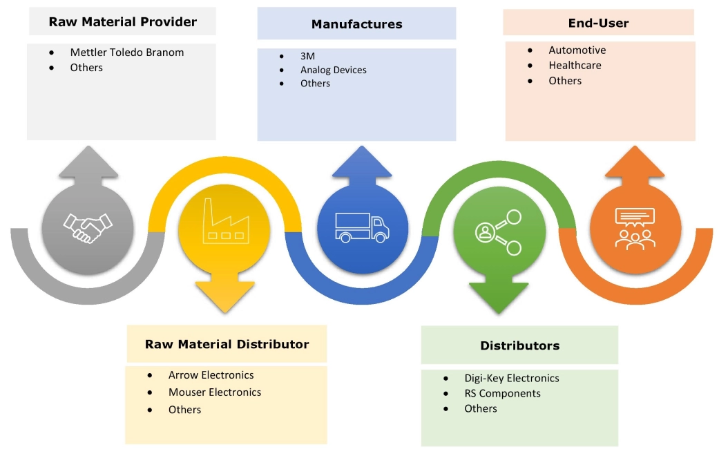 Touch Controller IC Market Ecosystem