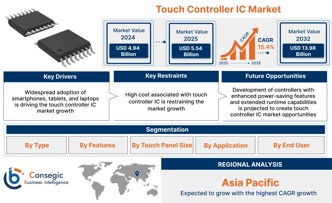 Touch Controller IC Market