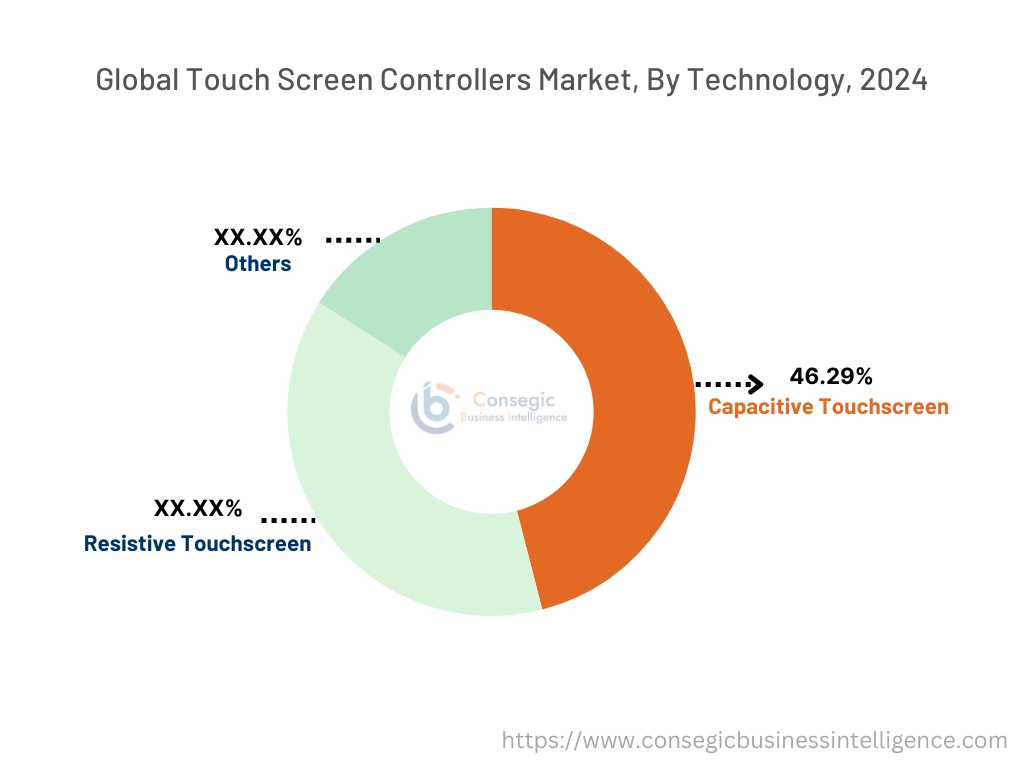 Touch Screen Controllers Market By Component