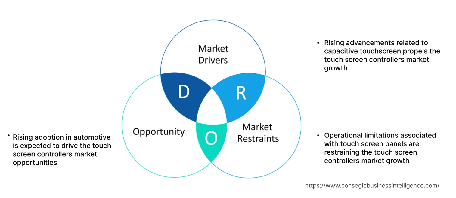 Touch Screen Controllers Market Dynamics