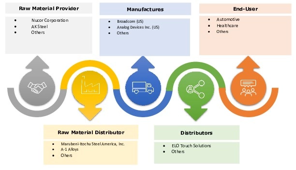 Touch Screen Controllers Market Ecosystem